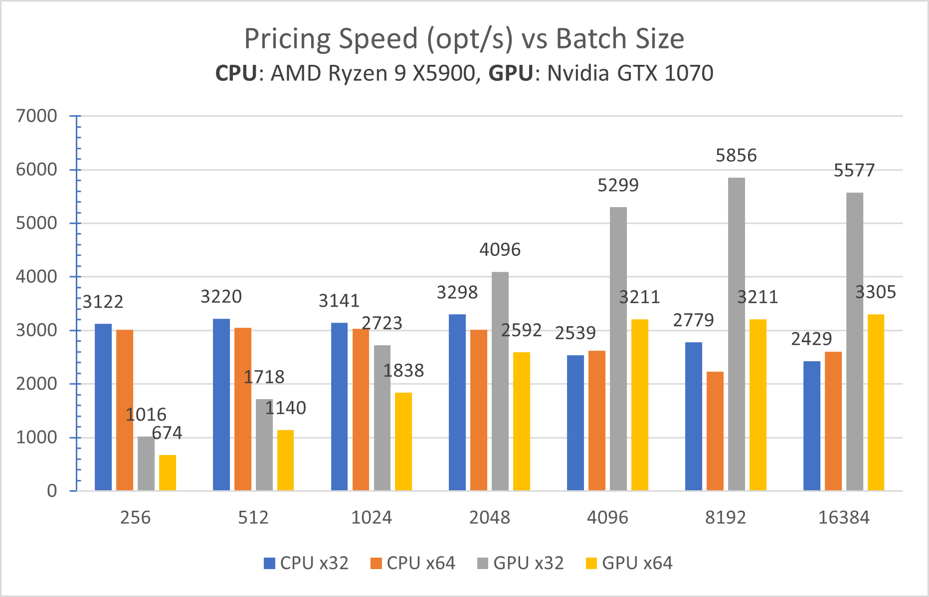 Benchmark CPU vs GPU